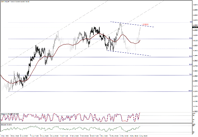 التحليل اليومي للعملات - الرسم البياني  لزوج الجنية الاسترليني مقابل الدولار
